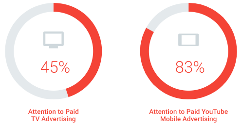 6 ways to grow and start a business on YouTube