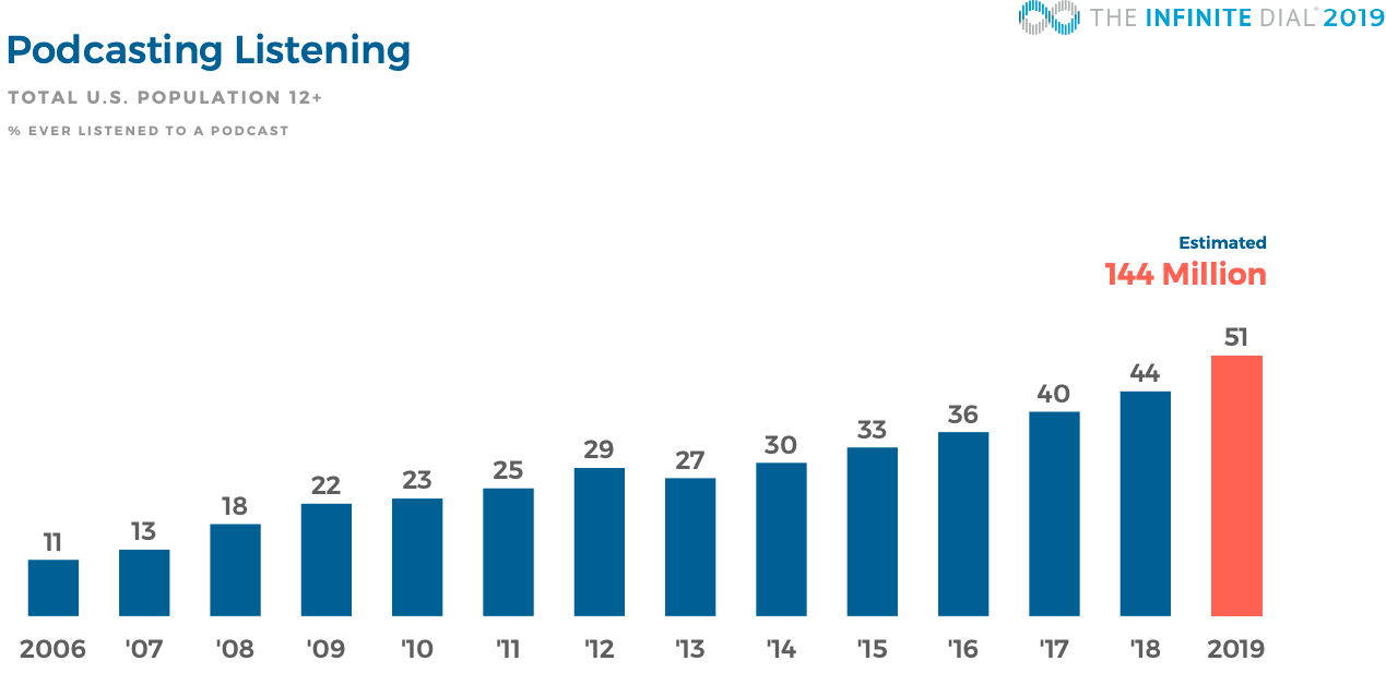 Make money podcasting: 6 ways to monetize your growing podcast