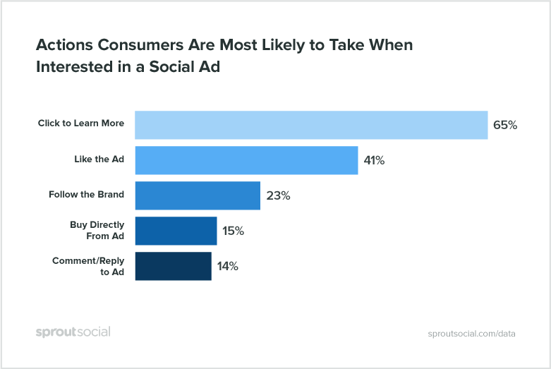 How to use a Facebook sales funnel to turn leads into loyal customers
