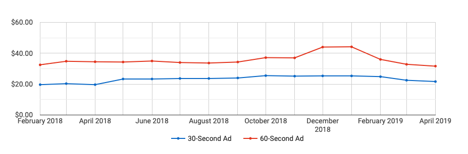 Make money podcasting: 6 ways to monetize your growing podcast