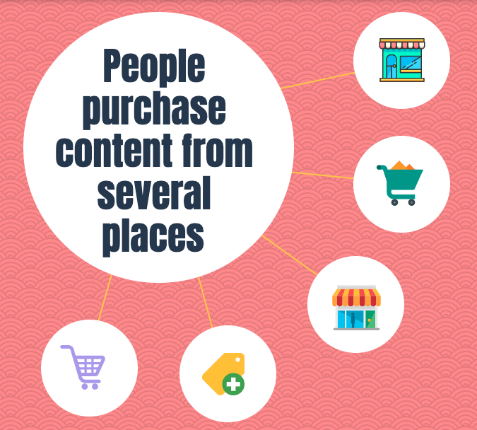 How to sell more digital products using social media