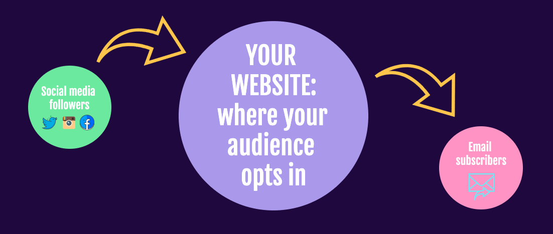 How to sell more digital products using social media