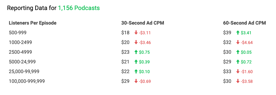 Make money podcasting: 6 ways to monetize your growing podcast
