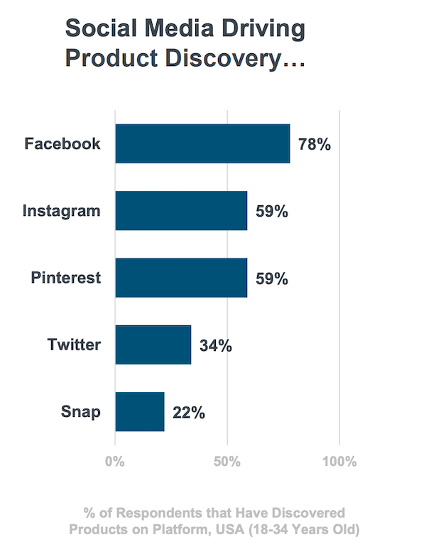 How to use a Facebook sales funnel to turn leads into loyal customers
