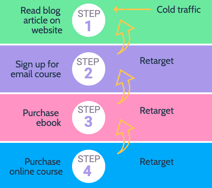 How to use Facebook ads to sell online courses