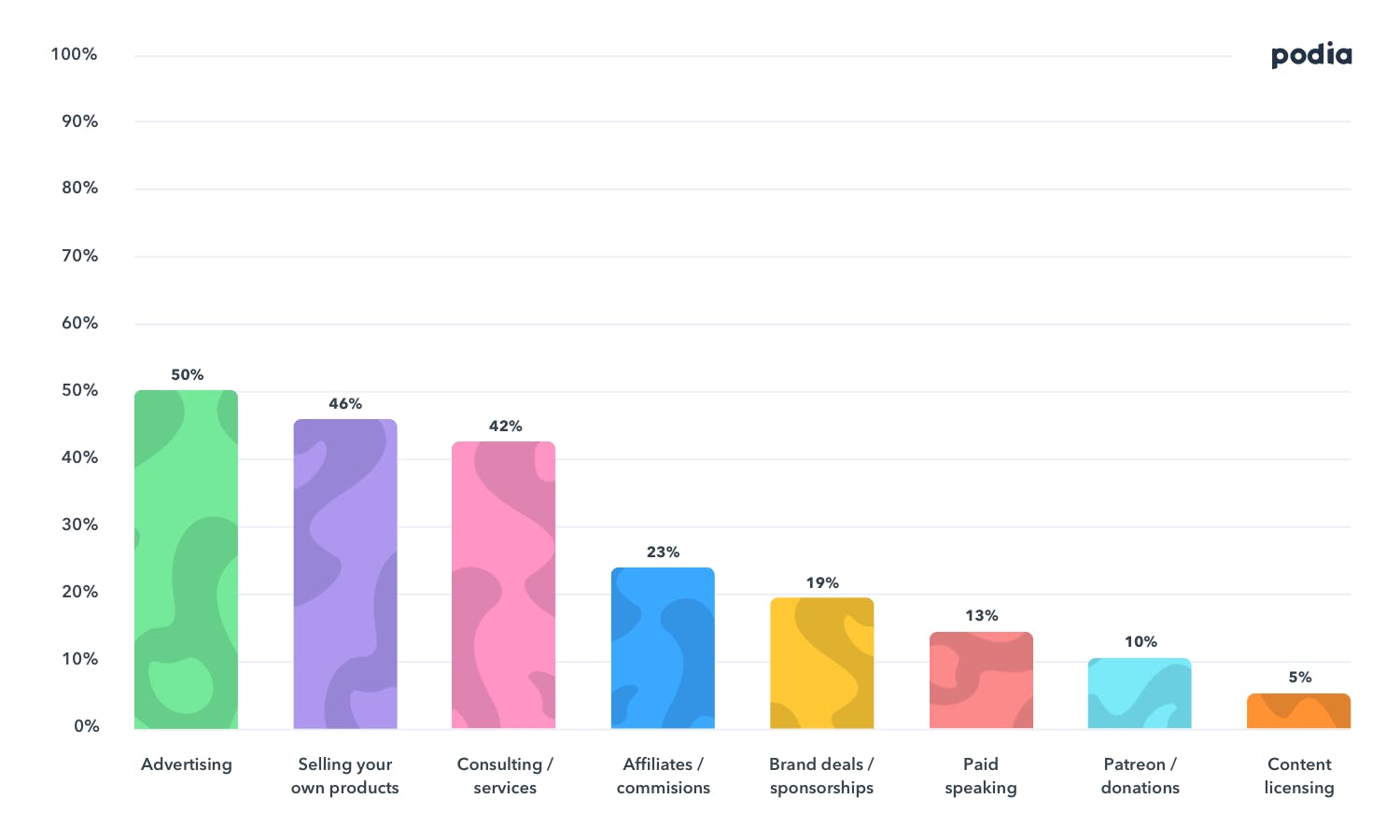 How to monetize your audience to grow your following and revenue