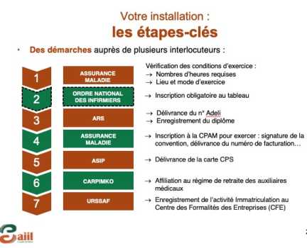 Les formalités obligatoires et recommandées 