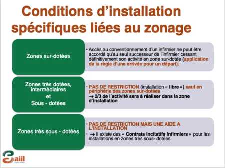 Les conditions d'installation 