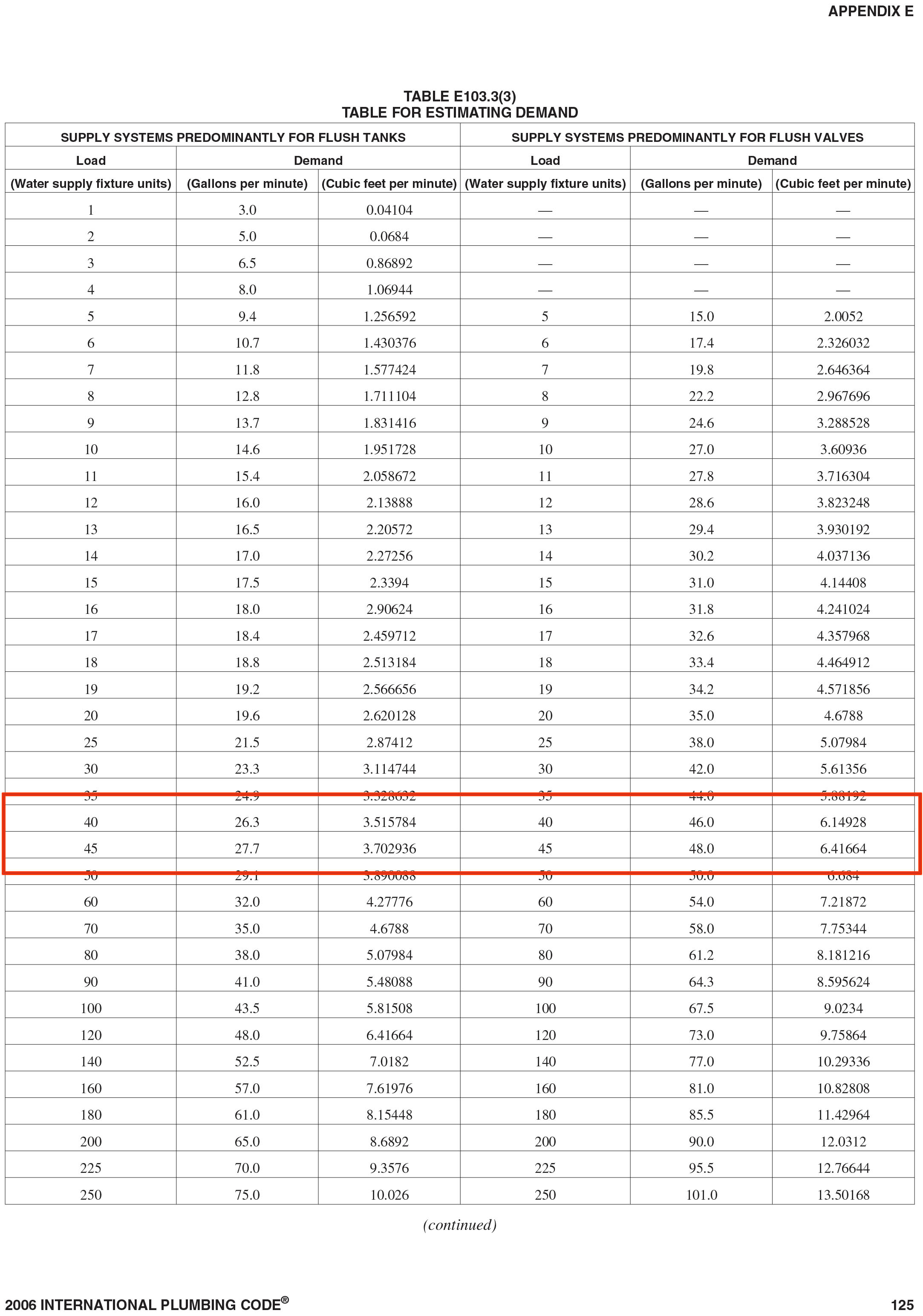 Water Supply Pipe Sizing Chart