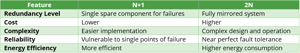 Redundancy Table