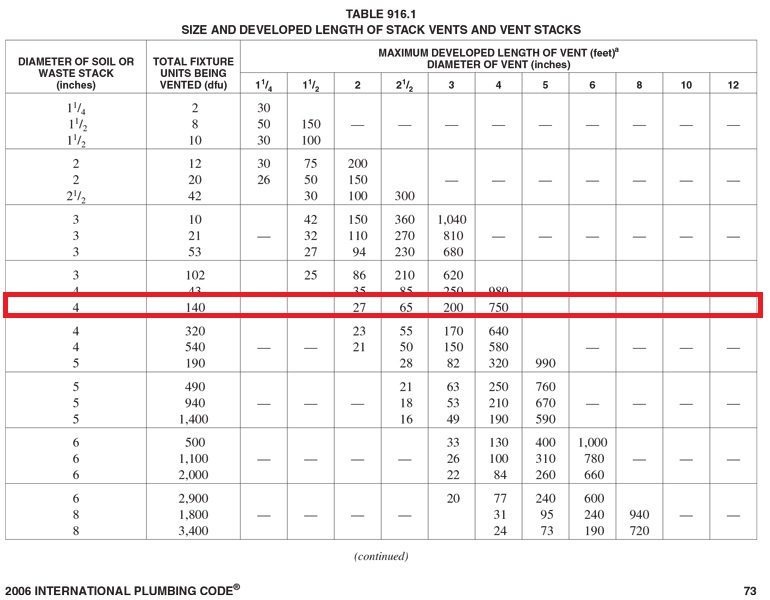 Drain Fixture Units Chart