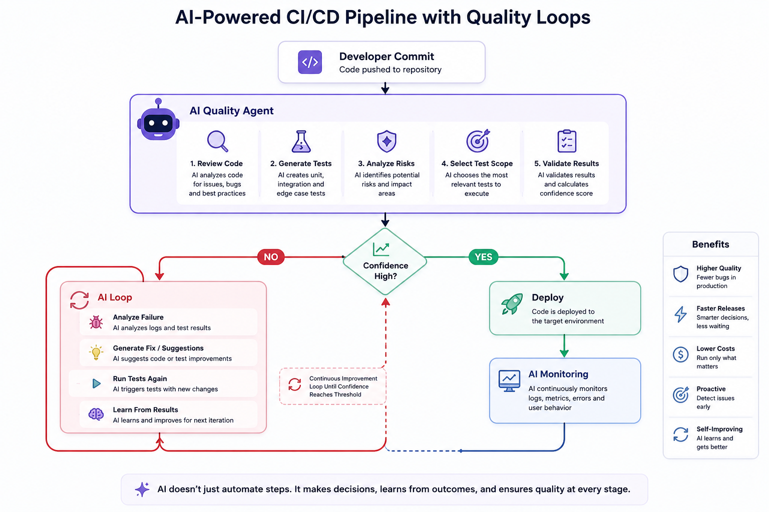 AI-Powered CI/CD with Quality Loops hero
