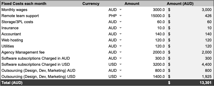 A table outlining a typical eCommerce business' fixed costs