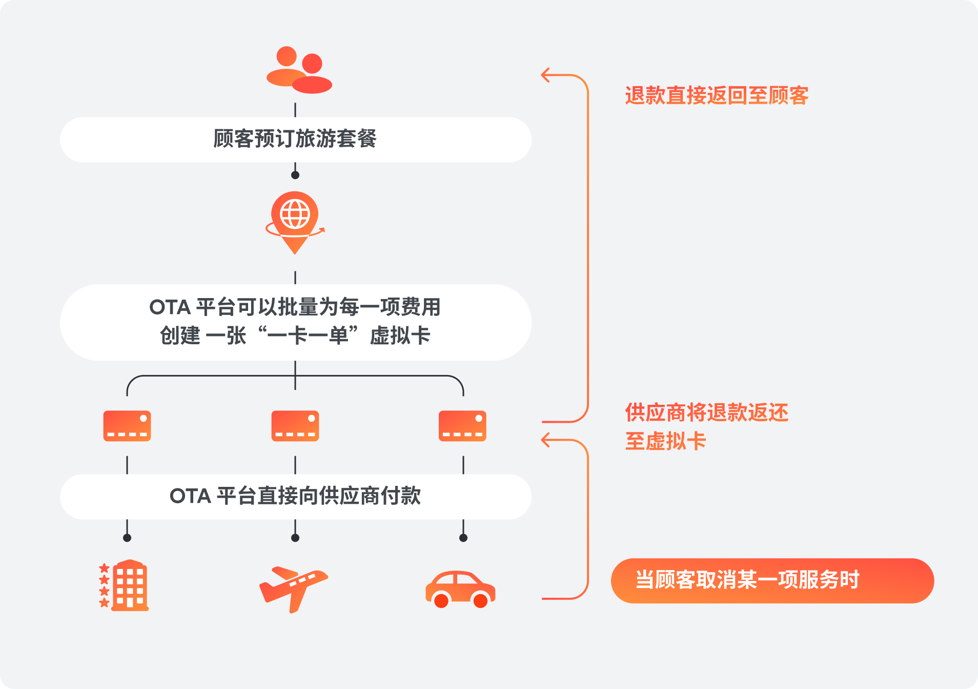 一卡一单”实战指南：虚拟卡为旅游企业带来的五大便利｜ Airwallex 空中云汇