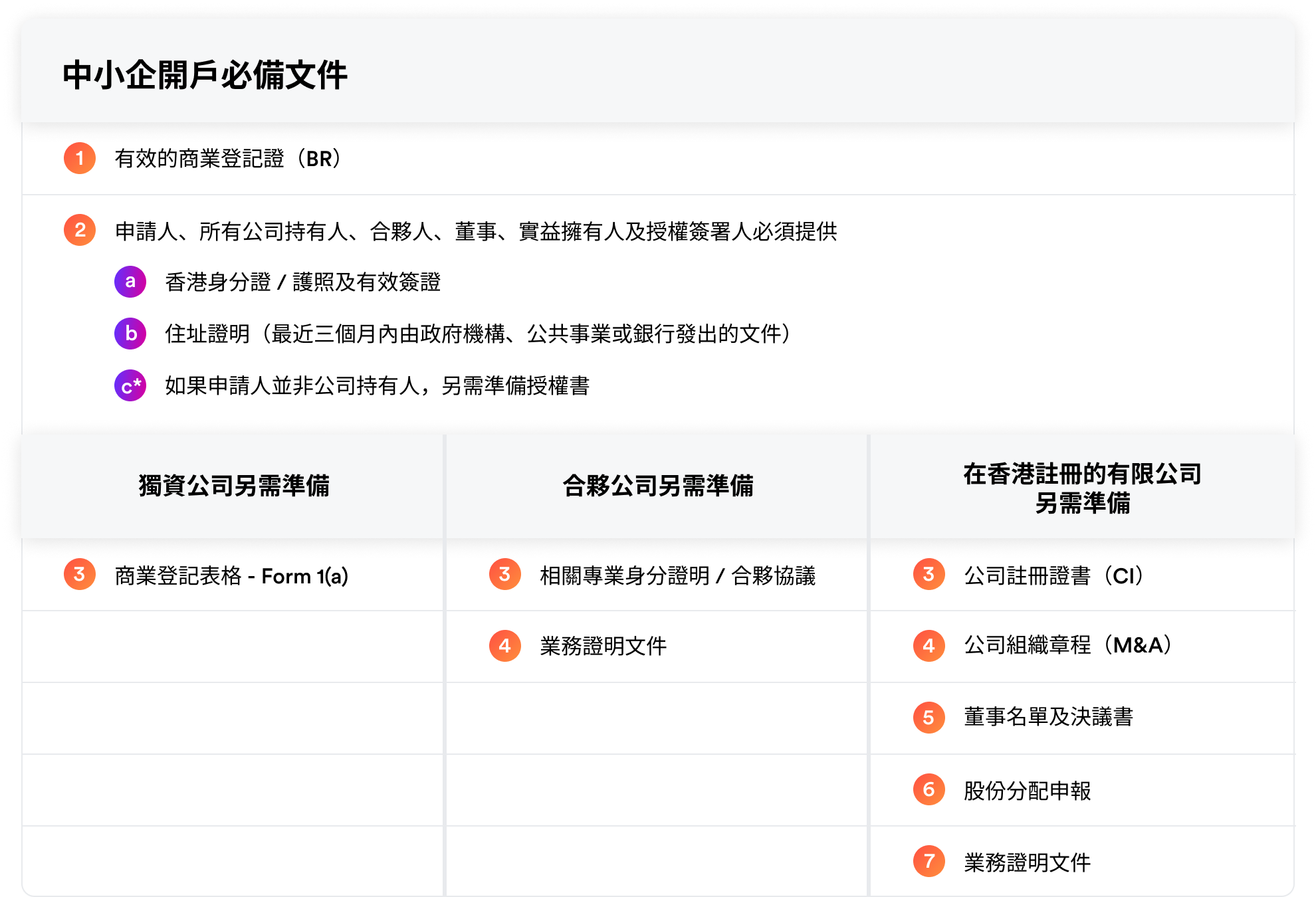 中小企開戶：各大銀行開立企業戶口要求、程序及收費比較| Airwallex HK