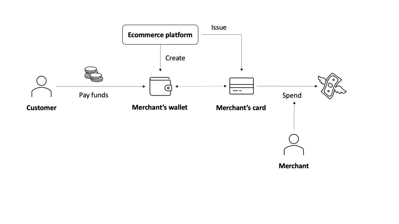 ecommerce card issuing use case