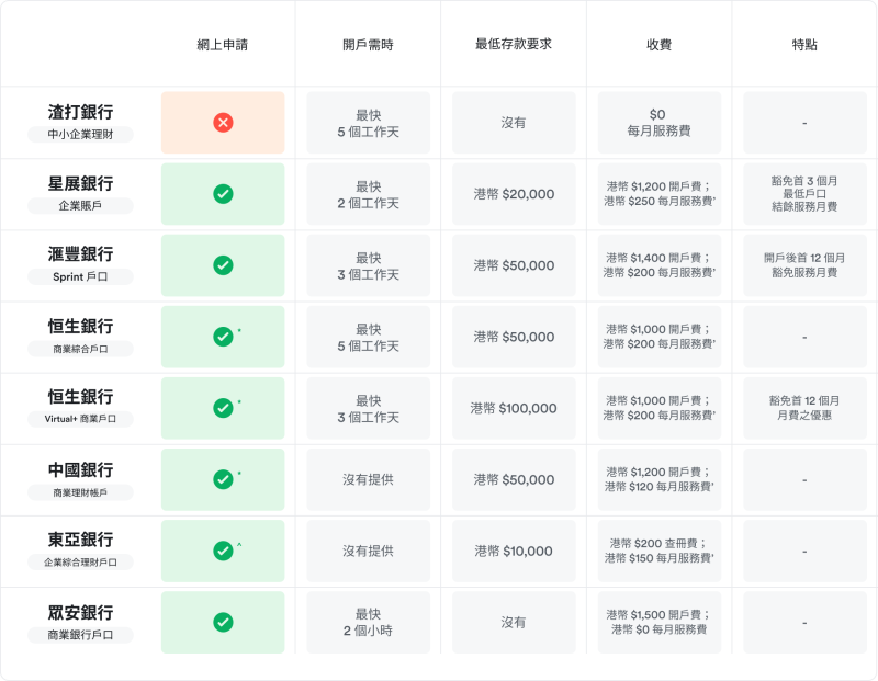 適合初創企業及中小企的本地銀行企業戶口
