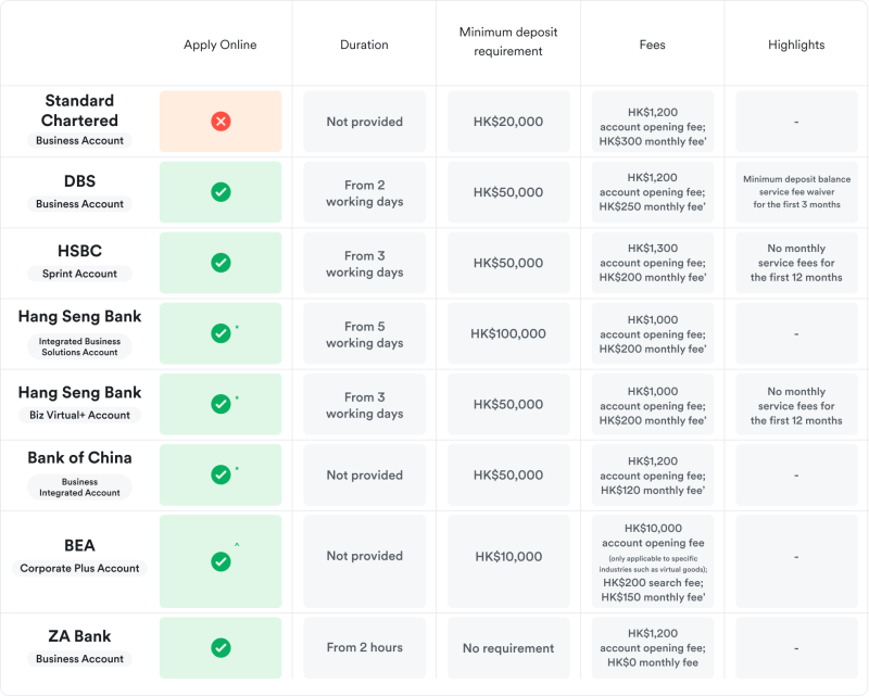 Suitable local business bank accounts for SMEs in Hong Kong
