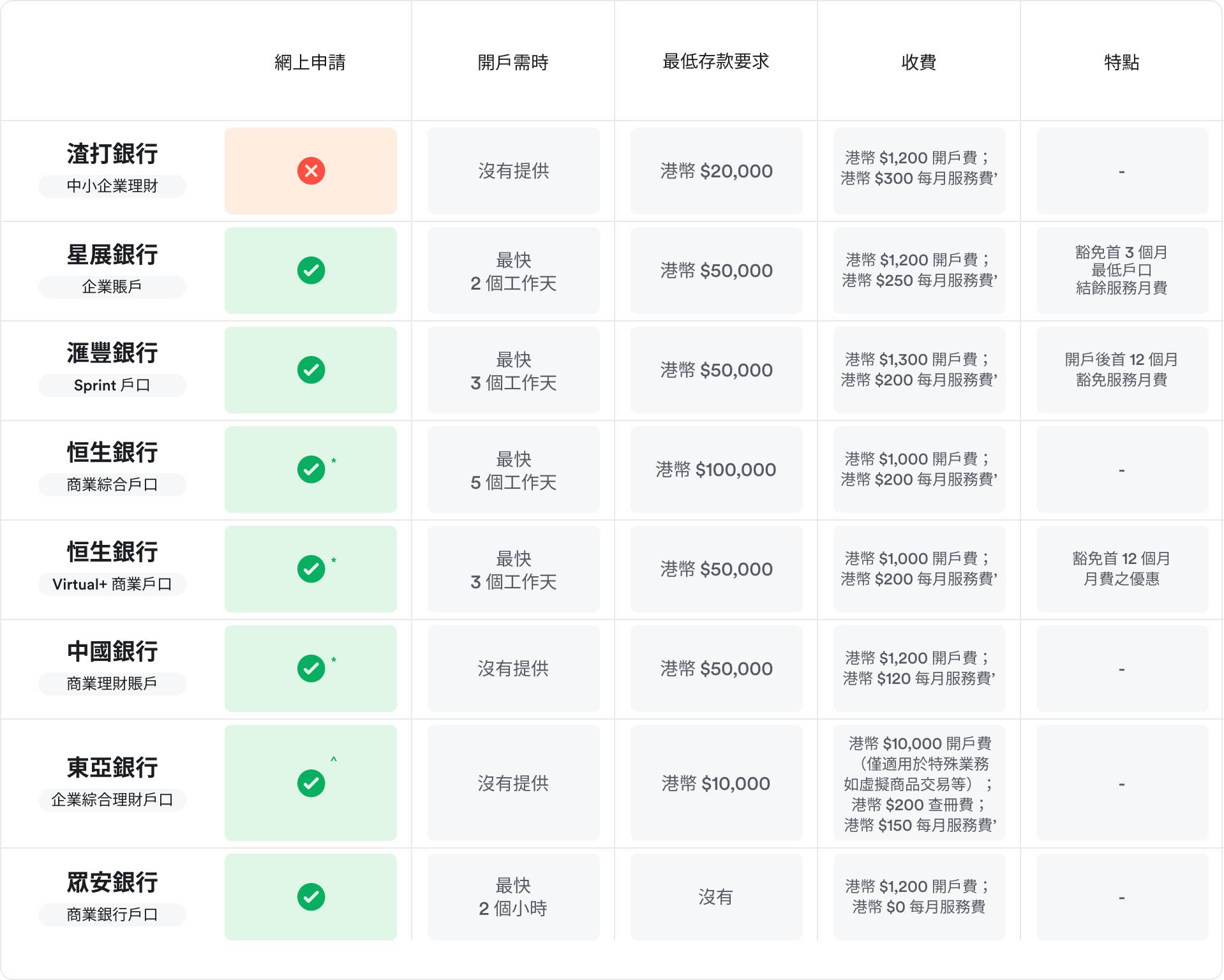 適合初創企業及中小企的本地銀行企業戶口
