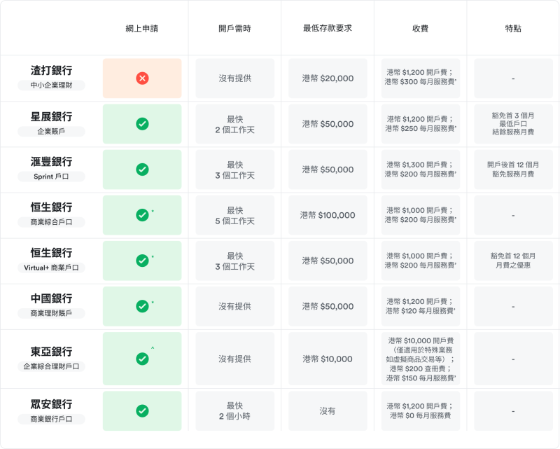 適合初創企業及中小企的本地銀行企業戶口
