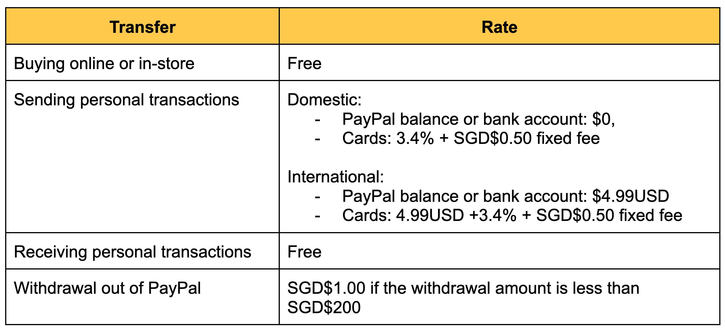 PayPal Personal Account Fees