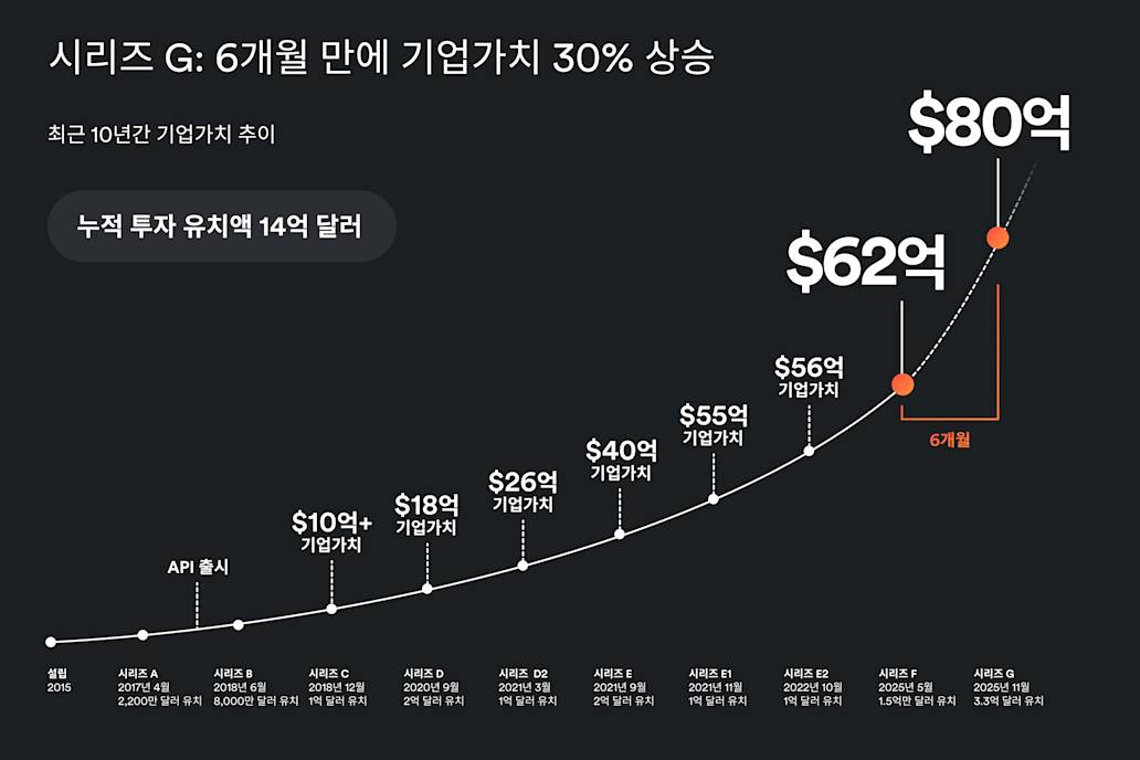 에어월렉스, 시리즈 G 투자로 3억 3천만 달러 조달 및 기업 가치 80억 달러 달성...샌프란시스코에 글로벌 본사 설립