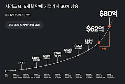 에어월렉스, 시리즈 G 투자로 3억 3천만 달러 조달 및 기업 가치 80억 달러 달성...샌프란시스코에 글로벌 본사 설립