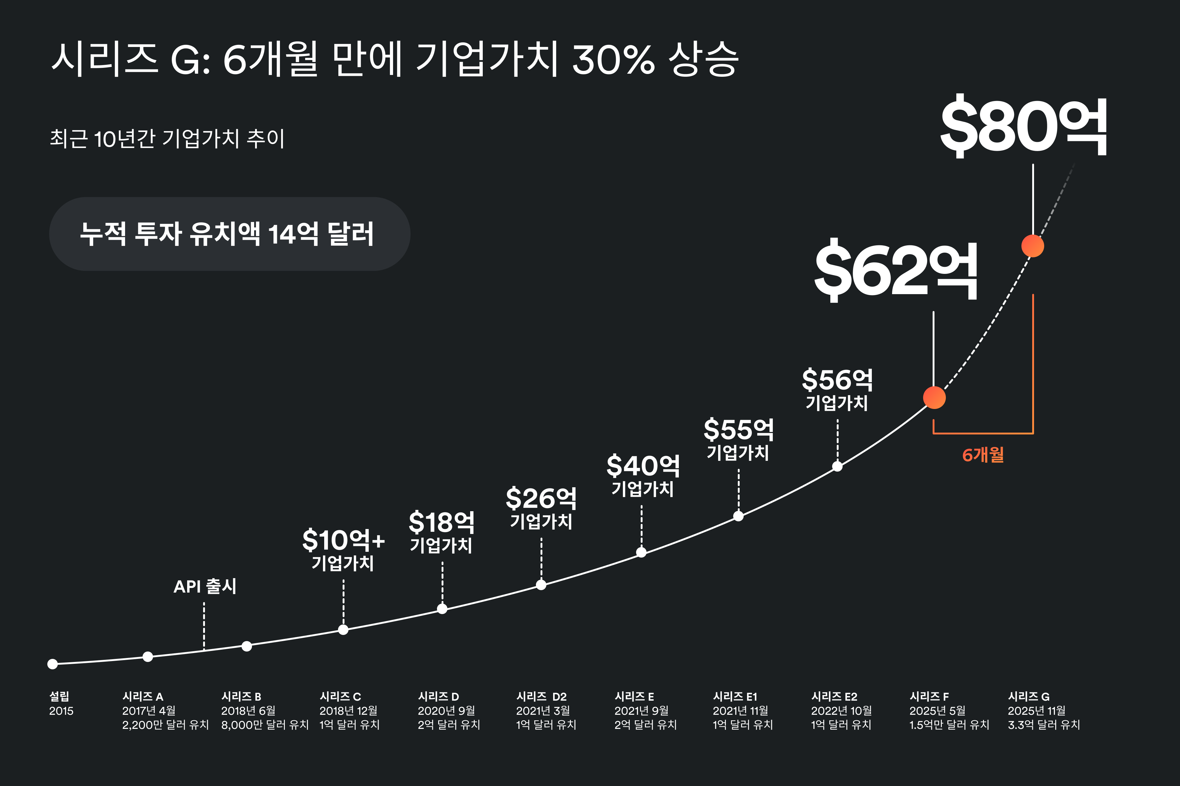 에어월렉스, 시리즈 G 투자로 3억 3천만 달러 조달 및 기업 가치 80억 달러 달성...샌프란시스코에 글로벌 본사 설립
