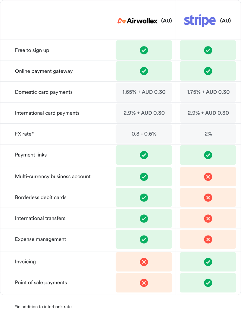 Table comparing the Stripe and Airwallex online payment gateway on fees, FX rates, features and benefits