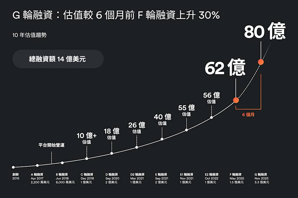 Airwallex 完成 3.3 億美元 G 輪融資 估值達 80 億美元