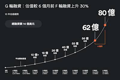 Airwallex 完成 3.3 億美元 G 輪融資 估值達 80 億美元