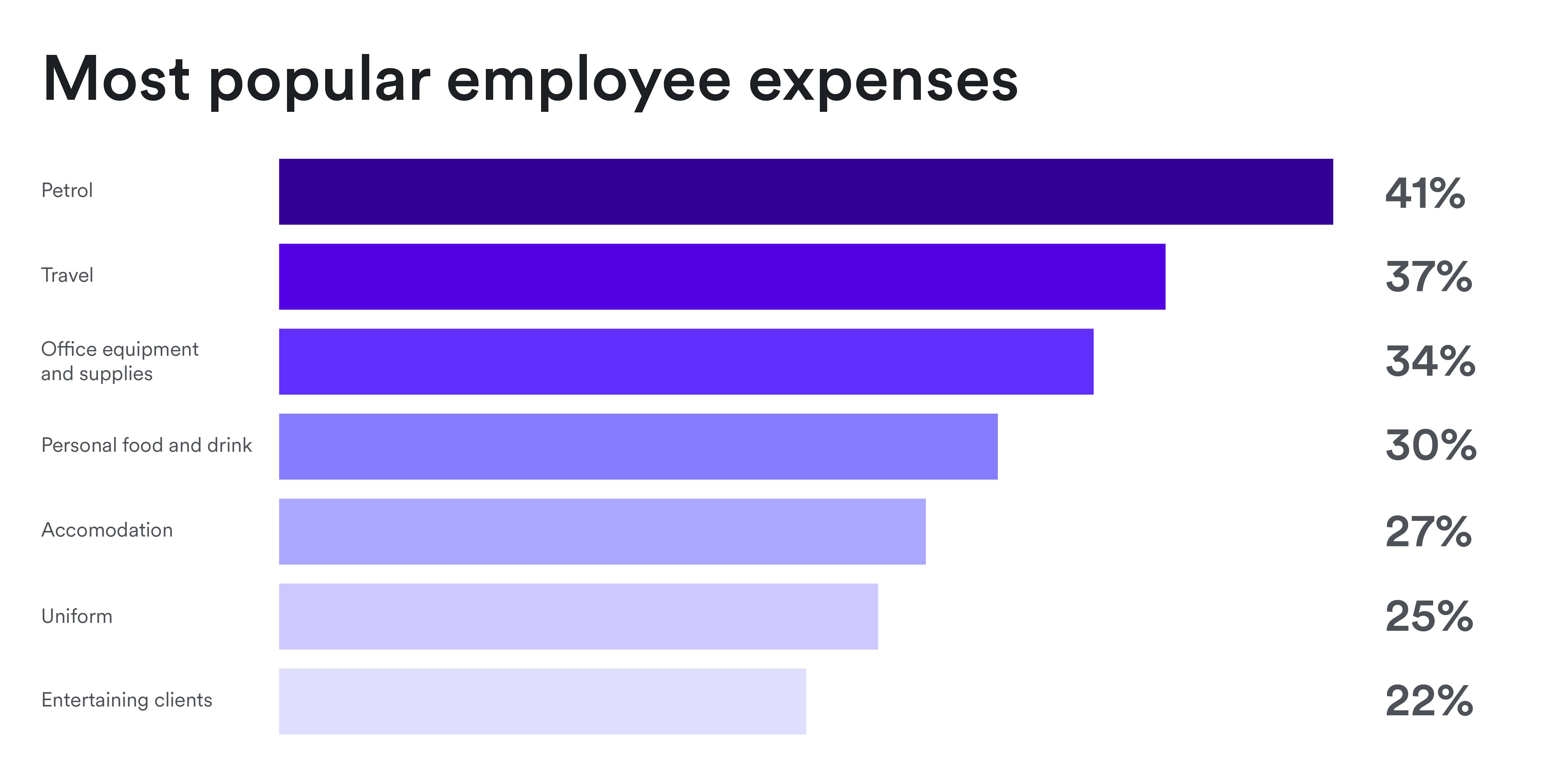 List of most popular employee expenses