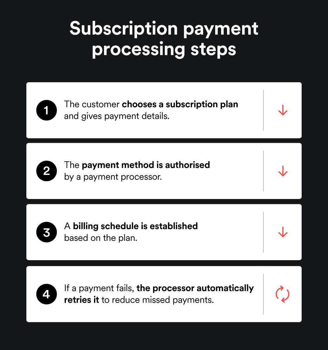 subscription payment process steps