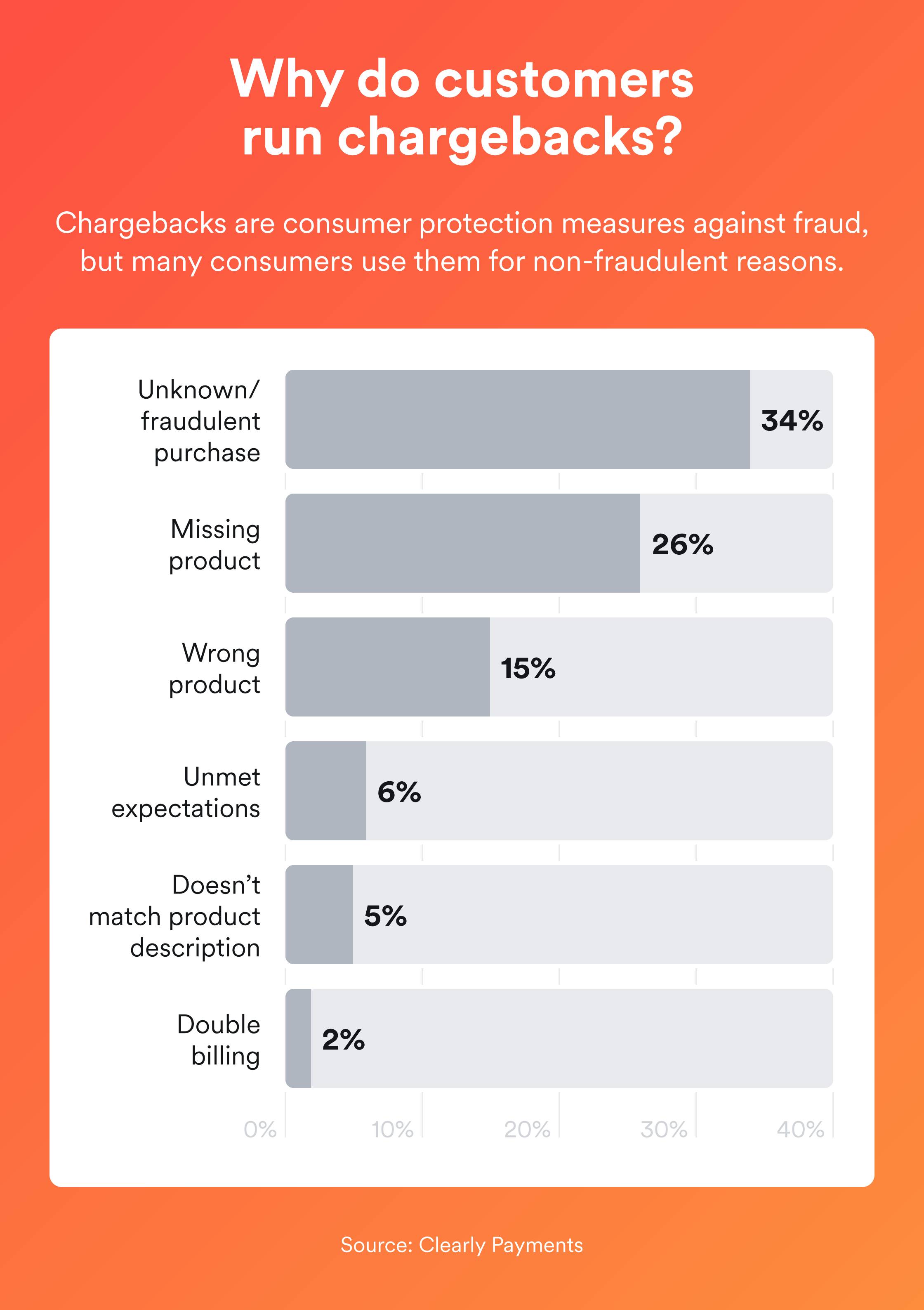 Bar chat shows the top reasons customers request chargebacks, with a majority (34%) citing appropriate use against fraud.