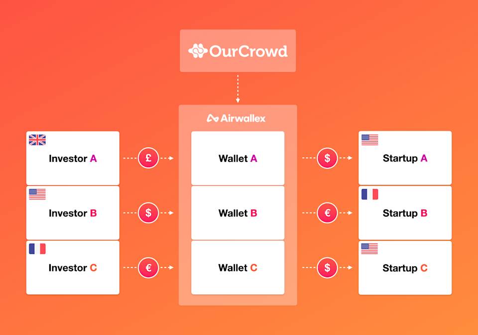 Airwallex x OurCrowd diagram