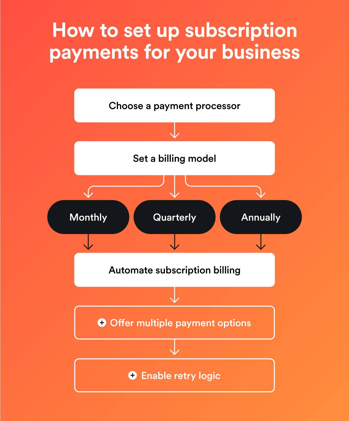 how to set up subscription payments