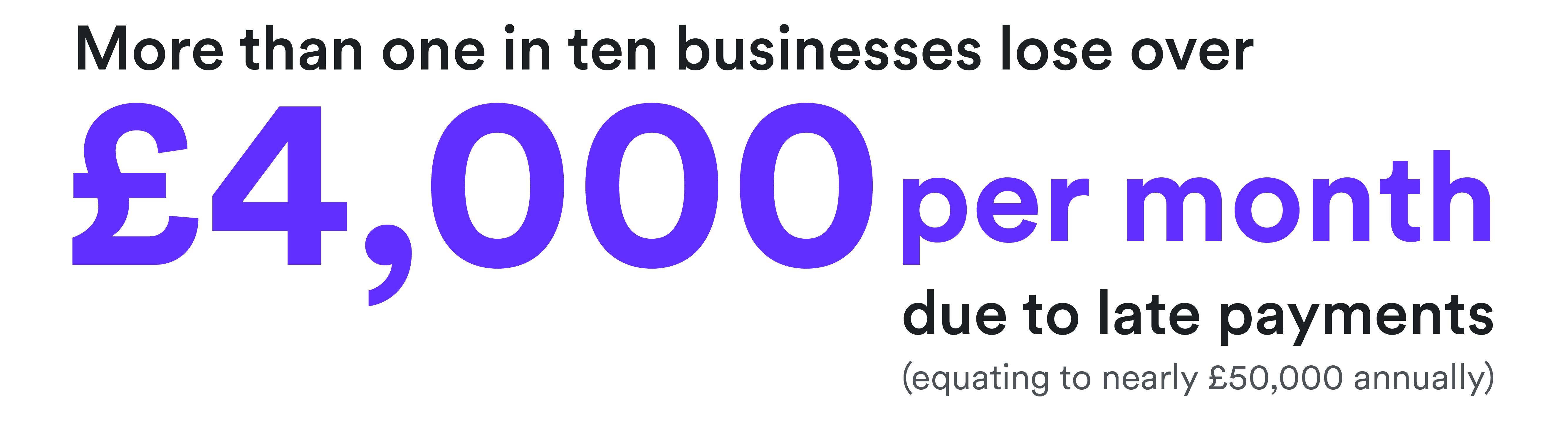 12% businesses losing over £4,000 due to late payment