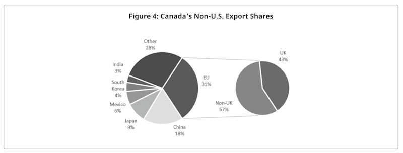 Canada's Non-US Export Shares Graph