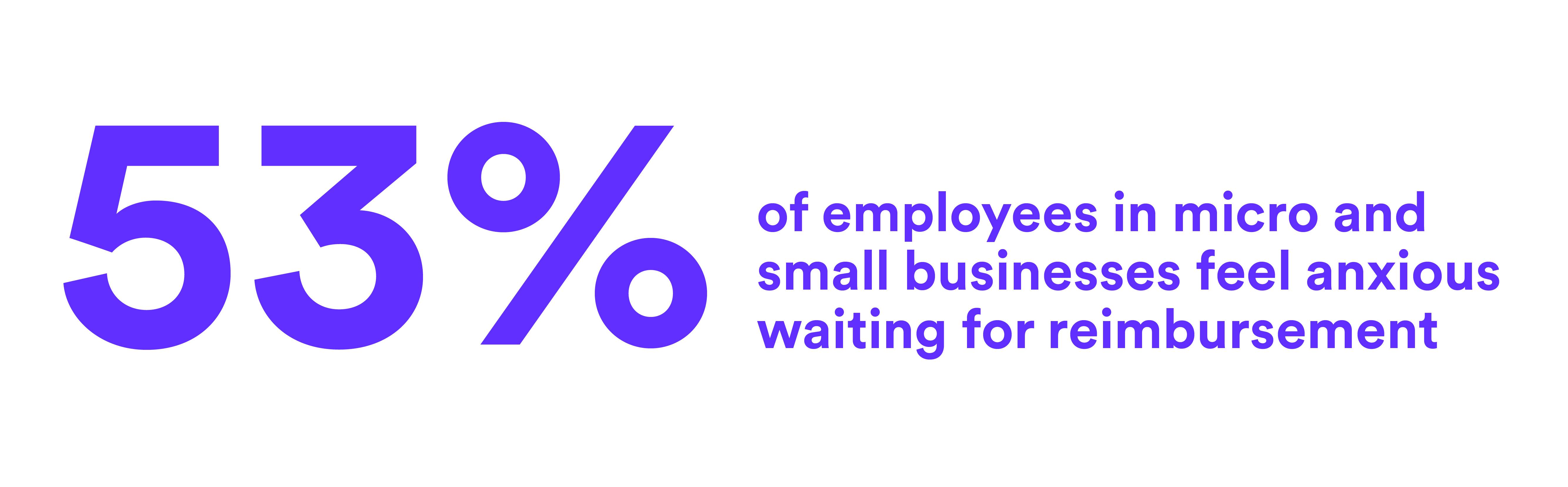 53% of employees in micro and small businesses feel anxious waiting for reimbursement