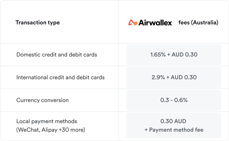Table showing Airwallex payment gateway fees in Australia