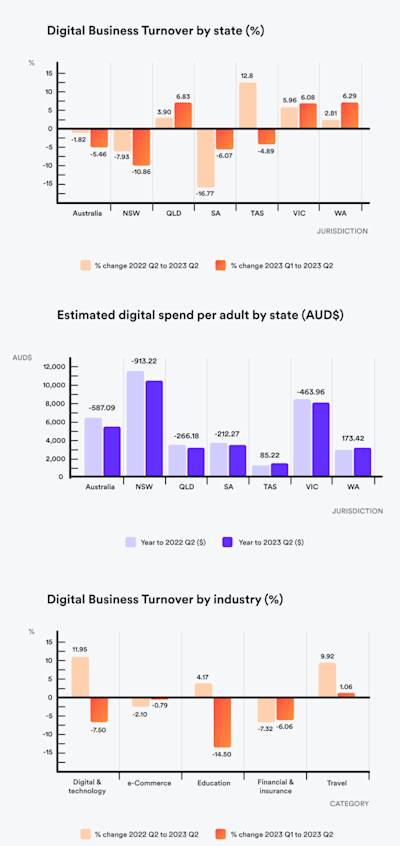 National Online Spending Drops Despite Pockets of Growth