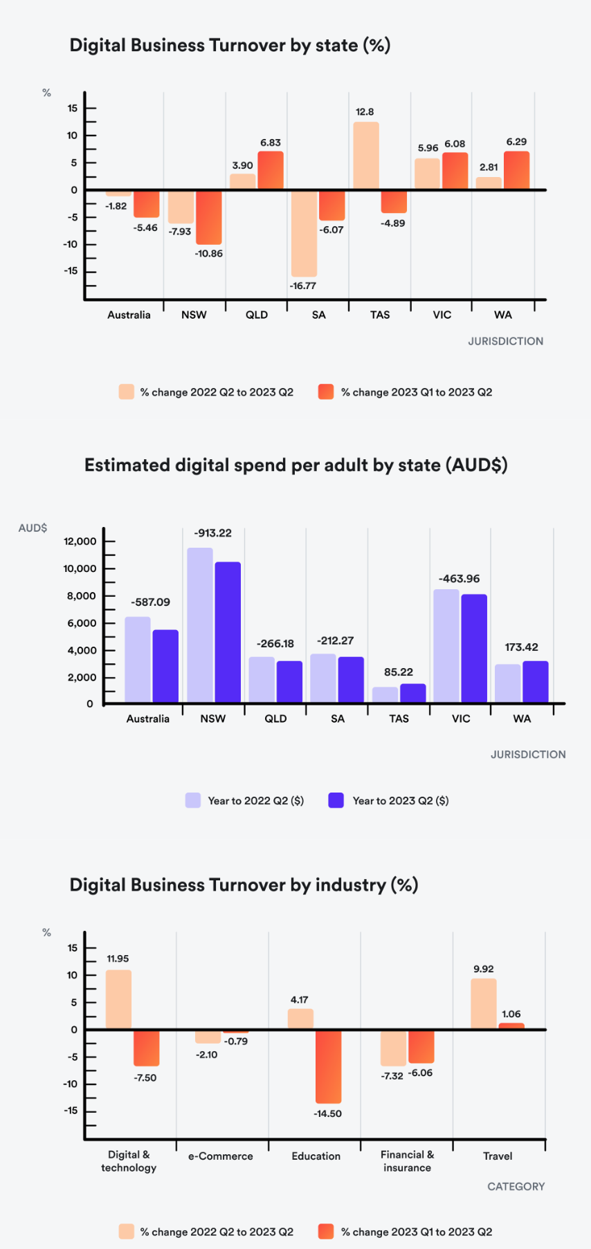 National Online Spending Drops Despite Pockets of Growth