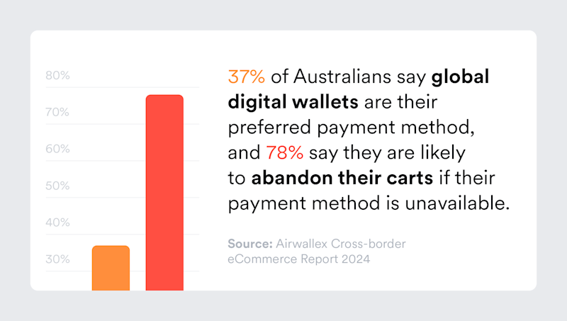 statistics from the Airwallex Cross-border eCommerce report 2024