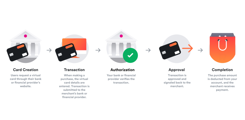 How do virtual cards work? 