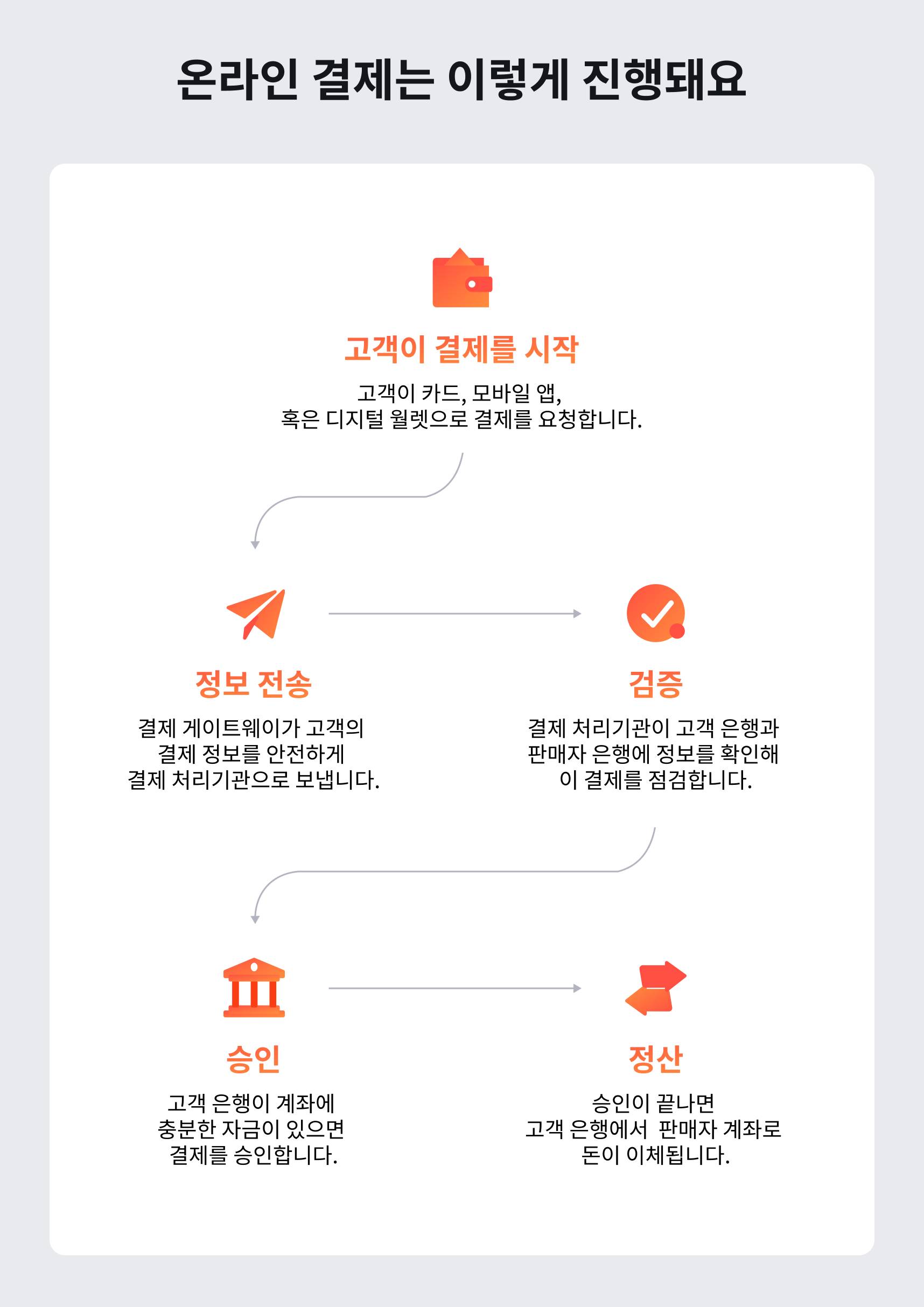 how online payments work