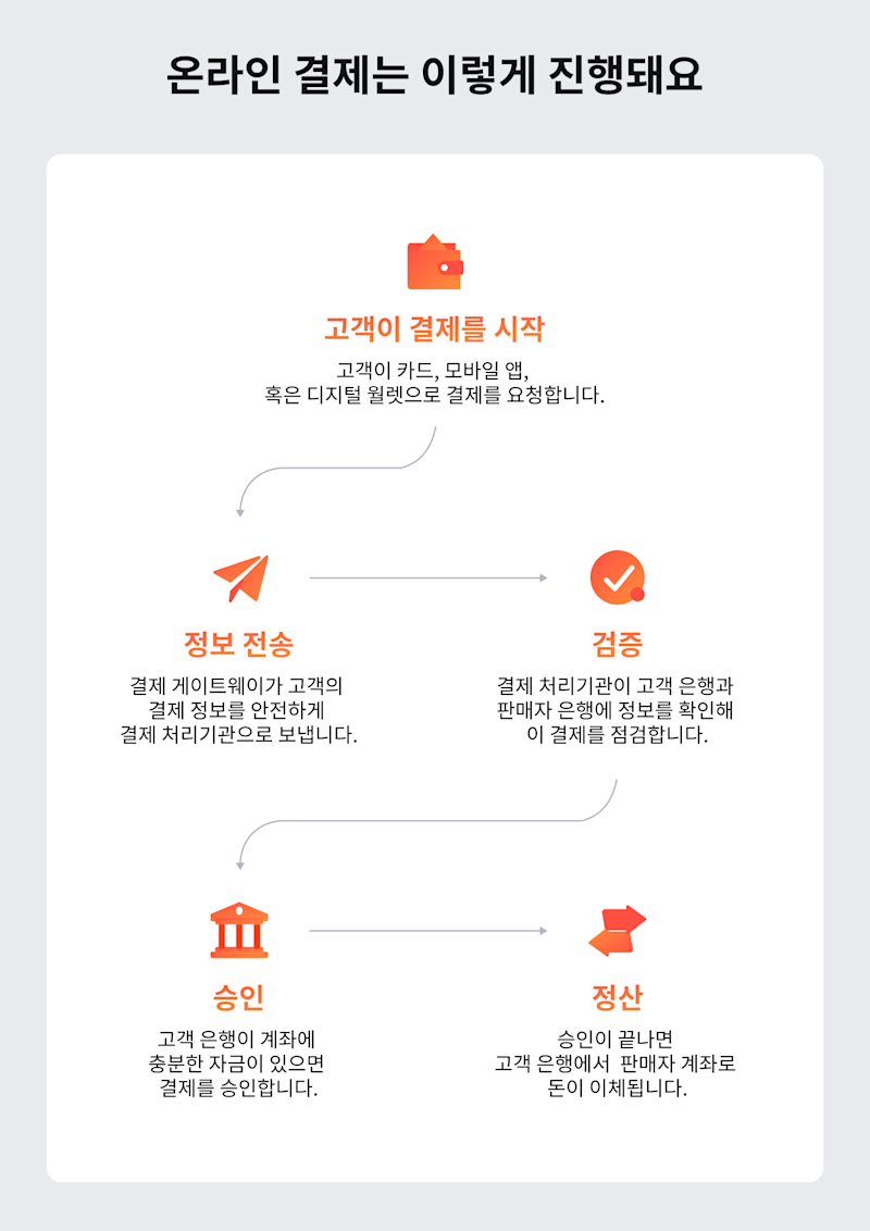 how online payments work