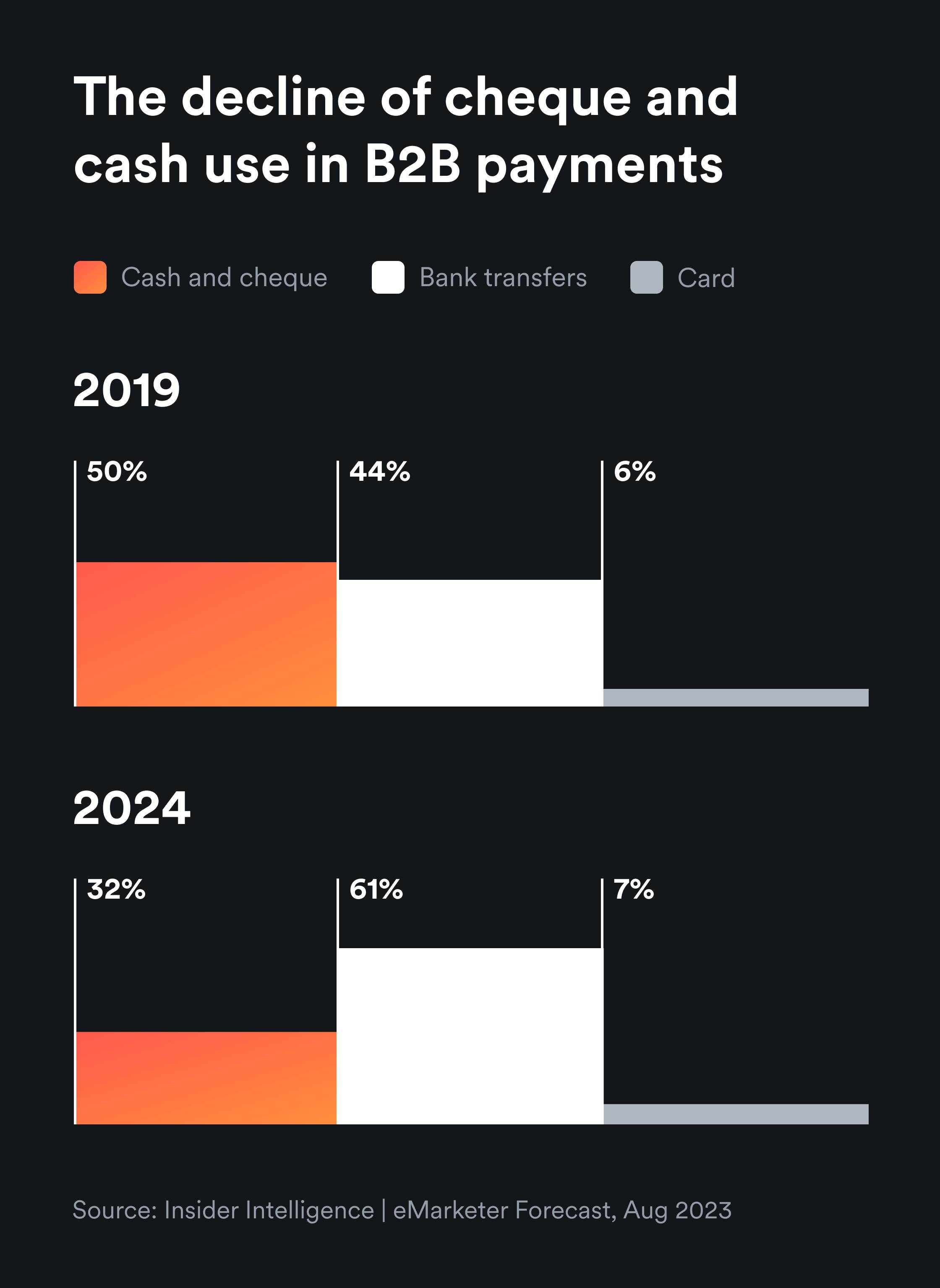 The decrease of the use of checks/cash payment
