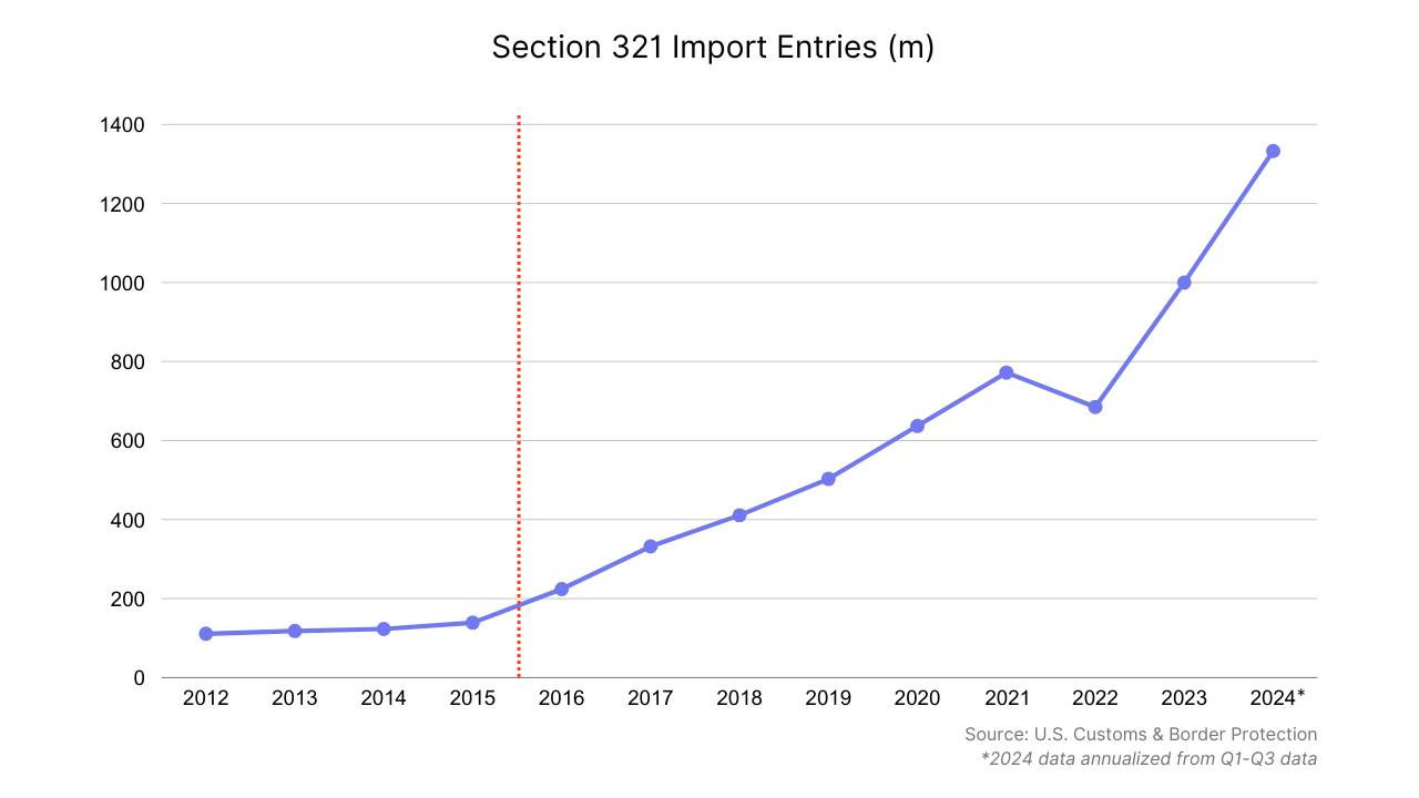 section-321-import-entries graph