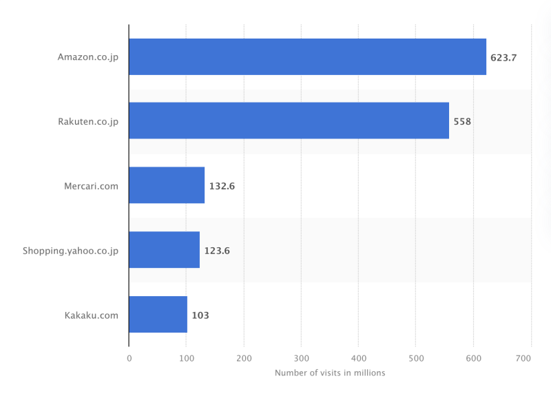 Japan eCommerce numbers  by marketplace as of December 2022. Source - Statistica. 