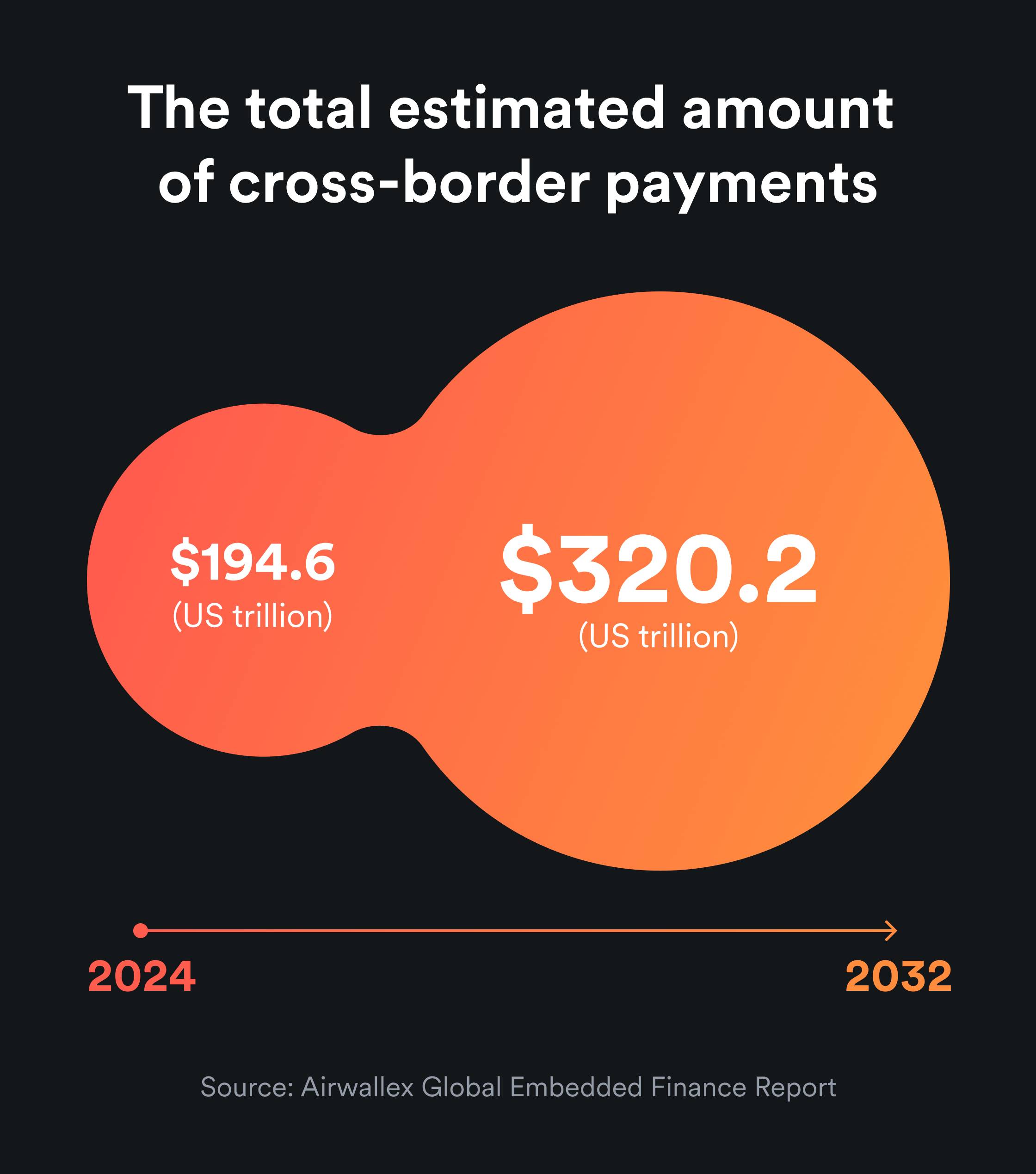 The increase of cross-border payments 2032 vs 2024